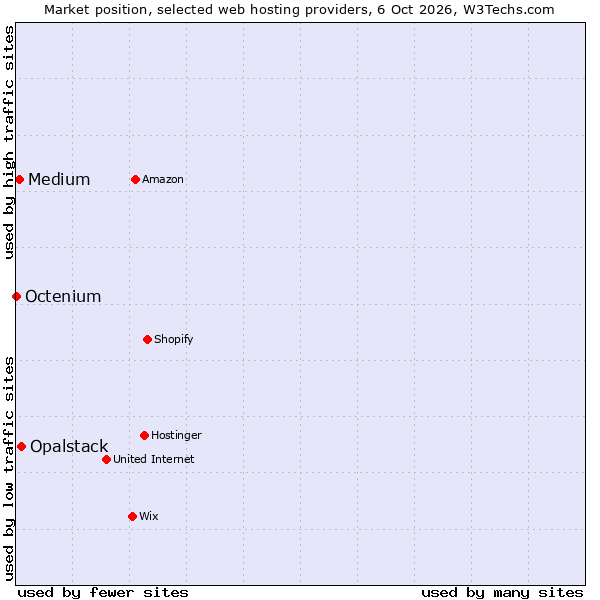 Market position of Opalstack vs. Medium vs. Octenium