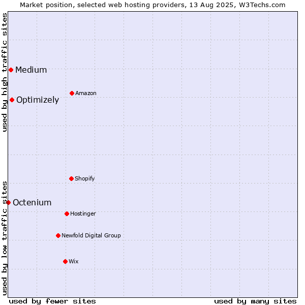 Market position of Optimizely vs. Medium vs. Octenium