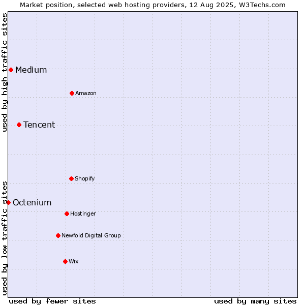 Market position of Tencent vs. Medium vs. Octenium