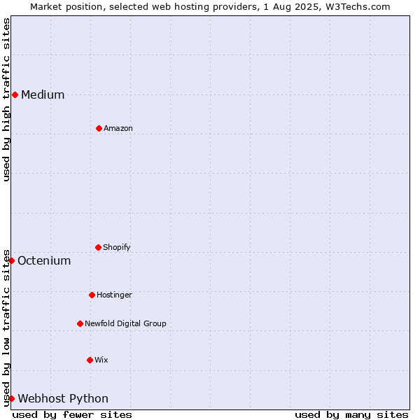 Market position of Medium vs. Octenium vs. Webhost Python