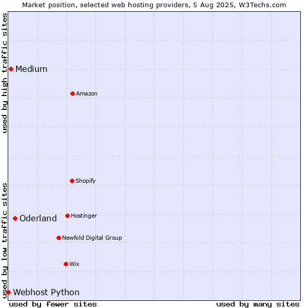Market position of Oderland vs. Medium vs. Webhost Python