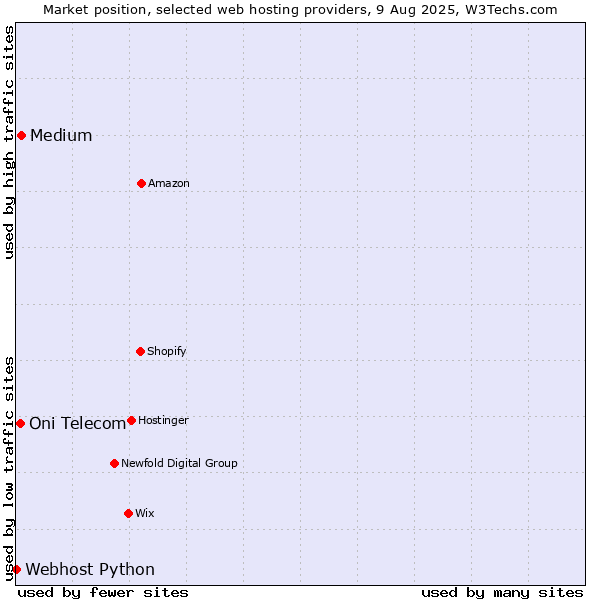 Market position of Medium vs. Oni Telecom vs. Webhost Python