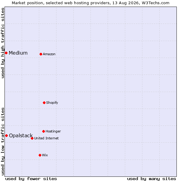 Market position of Opalstack vs. Medium