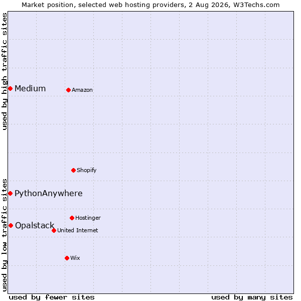 Market position of Opalstack vs. Medium vs. PythonAnywhere