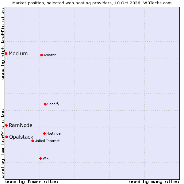 Market position of Opalstack vs. RamNode vs. Medium