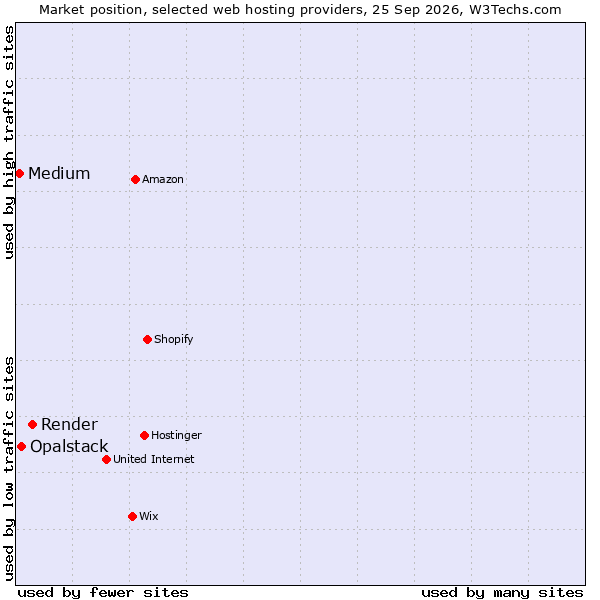 Market position of Render vs. Opalstack vs. Medium