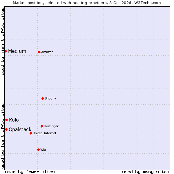 Market position of Kolo vs. Opalstack vs. Medium