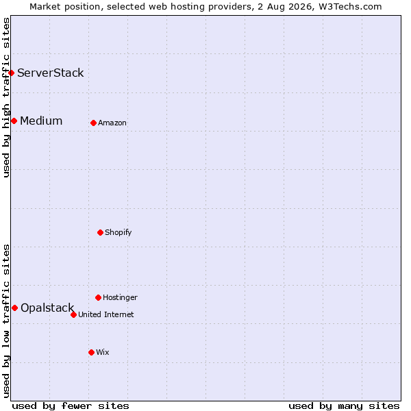 Market position of Opalstack vs. Medium vs. ServerStack
