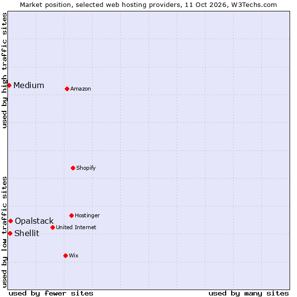 Market position of Opalstack vs. Medium vs. Shellit