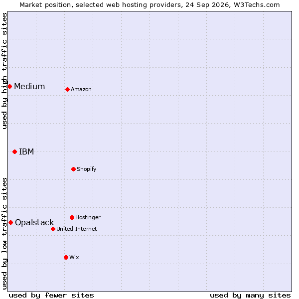 Market position of IBM vs. Opalstack vs. Medium