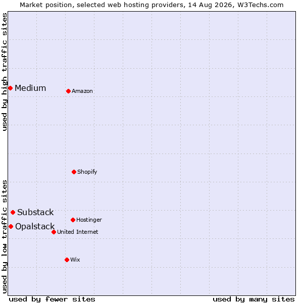 Market position of Substack vs. Opalstack vs. Medium