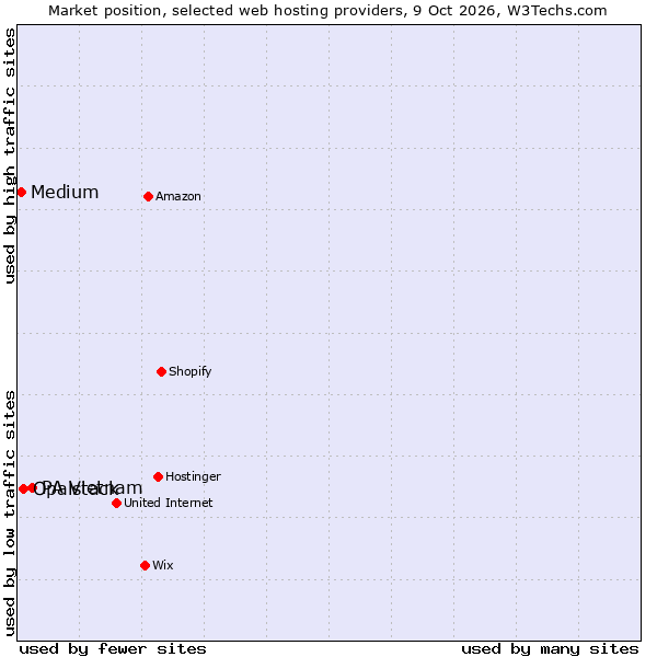 Market position of PA Vietnam vs. Opalstack vs. Medium