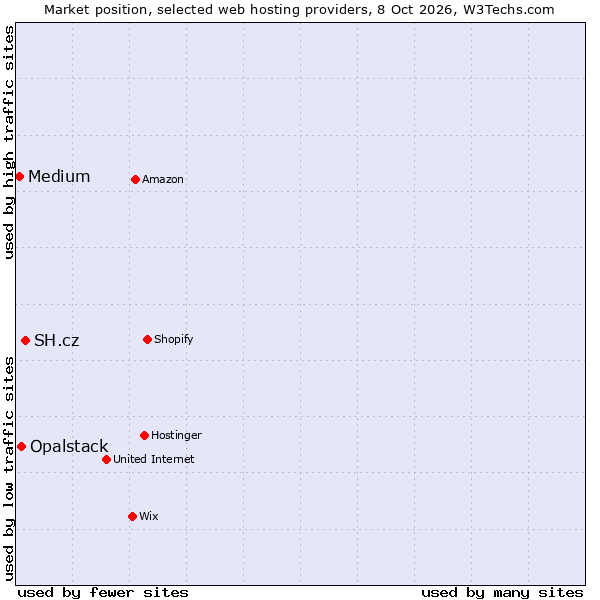 Market position of SH.cz vs. Opalstack vs. Medium