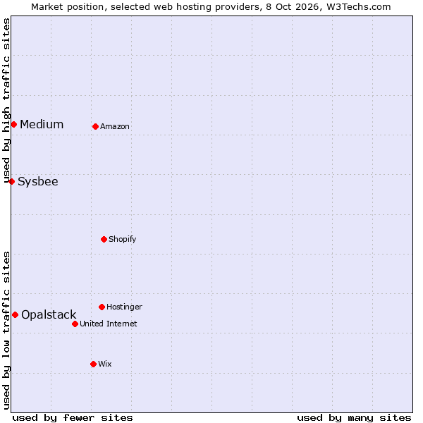 Market position of Opalstack vs. Medium vs. Sysbee