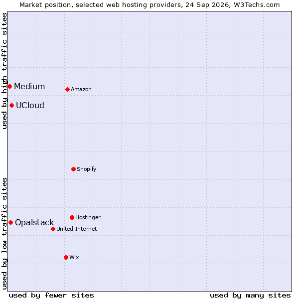 Market position of UCloud vs. Opalstack vs. Medium