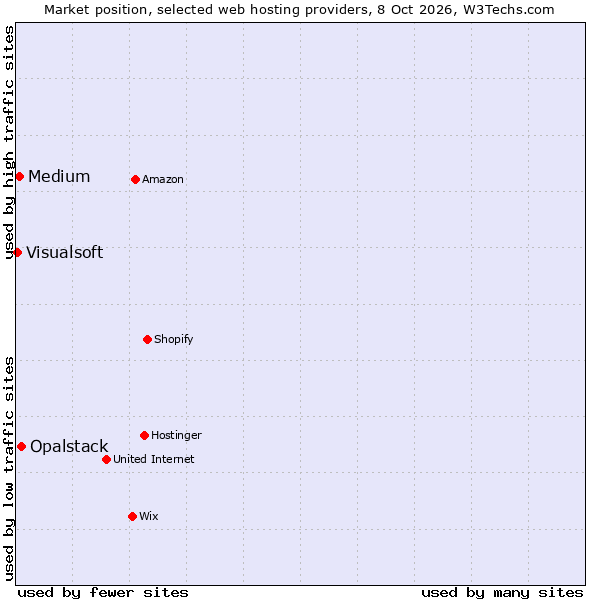 Market position of Opalstack vs. Medium vs. Visualsoft