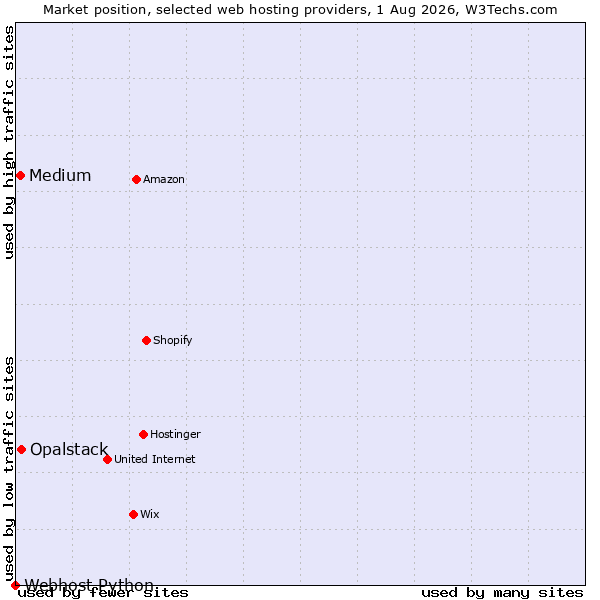 Market position of Opalstack vs. Medium vs. Webhost Python