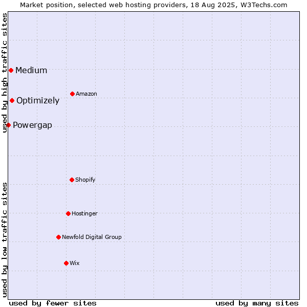 Market position of Optimizely vs. Medium vs. Powergap