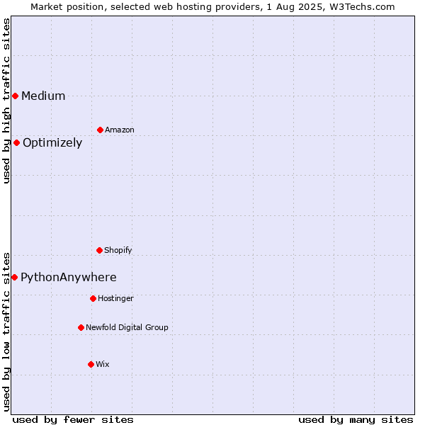 Market position of Optimizely vs. Medium vs. PythonAnywhere