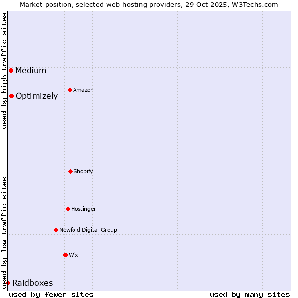 Market position of Optimizely vs. Medium vs. Raidboxes