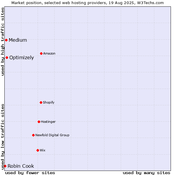 Market position of Optimizely vs. Medium vs. Robin Cook