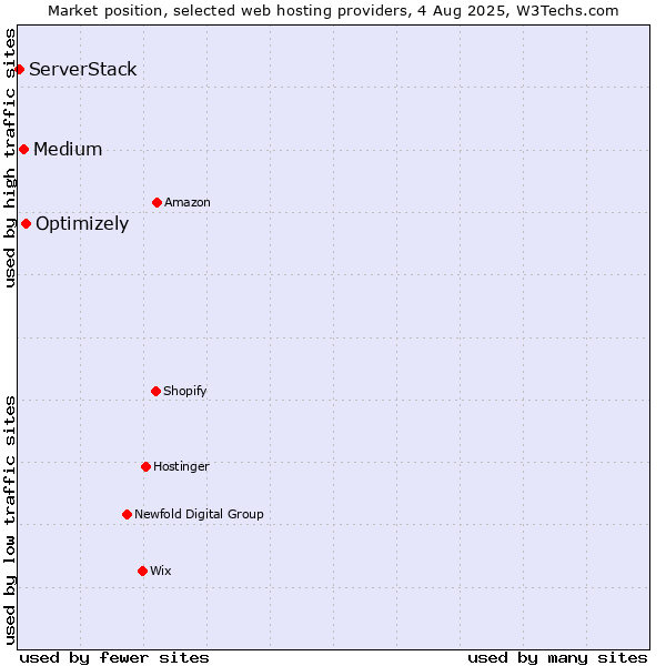 Market position of Optimizely vs. Medium vs. ServerStack