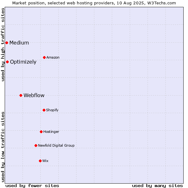 Market position of Webflow vs. Optimizely vs. Medium