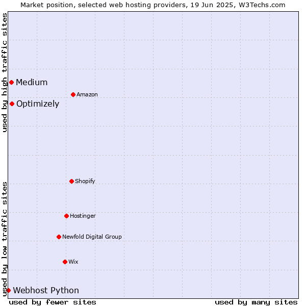 Market position of Optimizely vs. Medium vs. Webhost Python