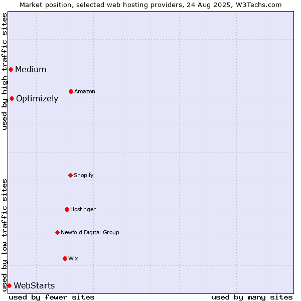 Market position of Optimizely vs. Medium vs. WebStarts