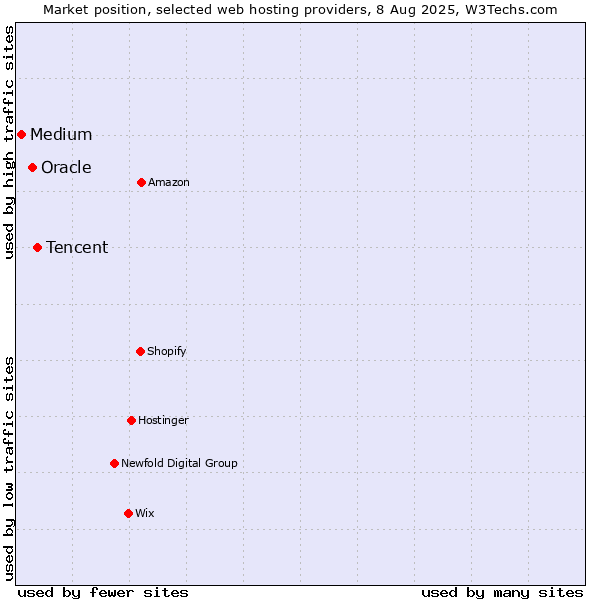 Market position of Tencent vs. Oracle vs. Medium