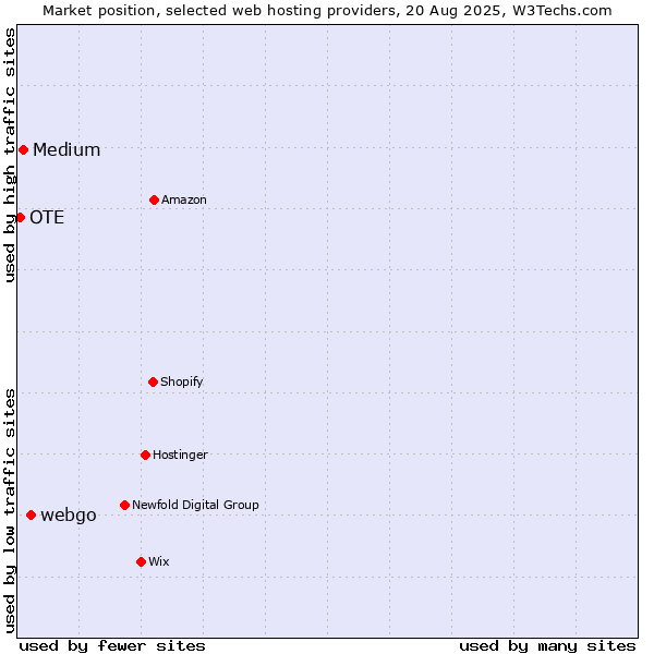 Market position of webgo vs. Medium vs. OTE