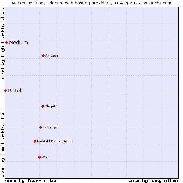 Market position of Medium vs. Paltel