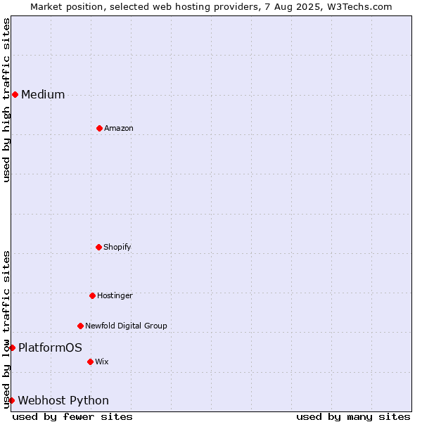 Market position of Medium vs. PlatformOS vs. Webhost Python