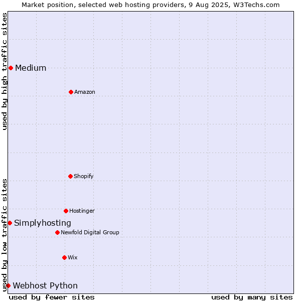 Market position of Medium vs. Simplyhosting vs. Webhost Python