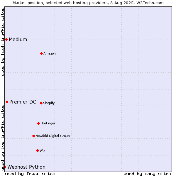 Market position of Premier DC vs. Medium vs. Webhost Python