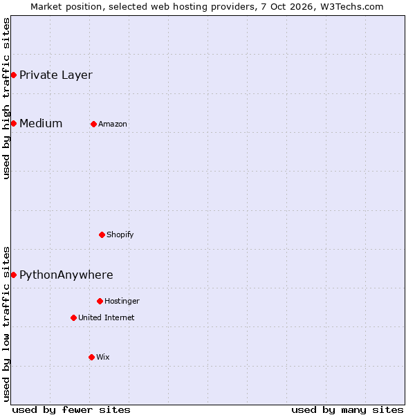 Market position of Medium vs. PythonAnywhere vs. Private Layer
