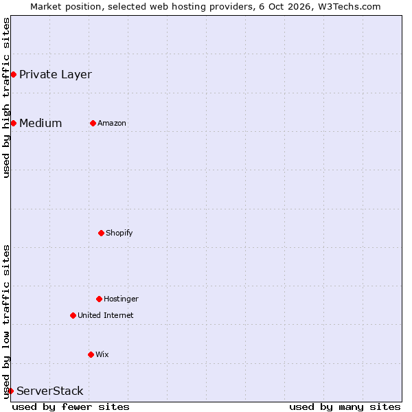 Market position of Medium vs. Private Layer vs. ServerStack