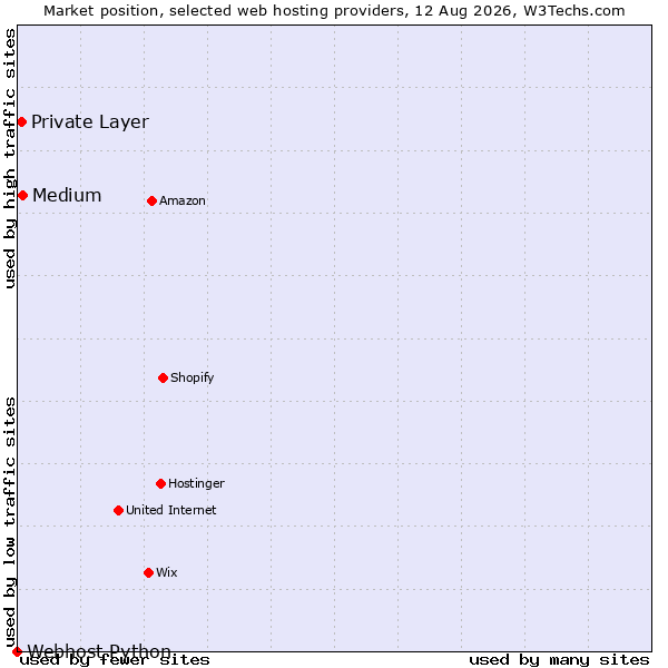 Market position of Medium vs. Private Layer vs. Webhost Python