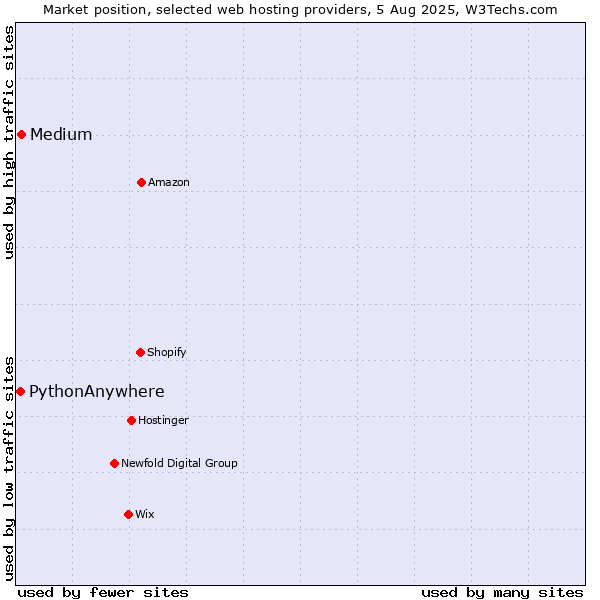 Market position of Medium vs. PythonAnywhere