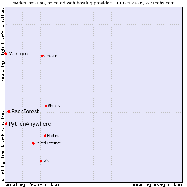 Market position of RackForest vs. PythonAnywhere vs. Medium