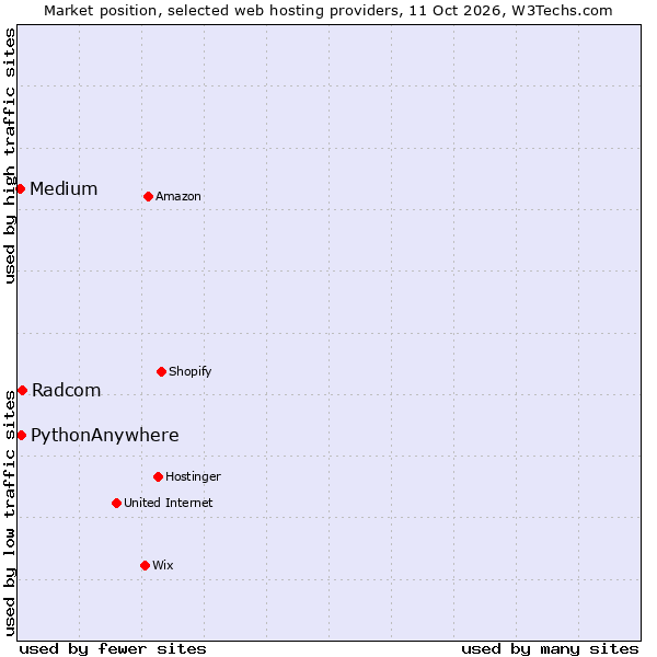 Market position of Radcom vs. PythonAnywhere vs. Medium