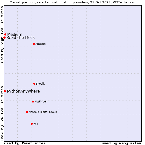 Market position of Medium vs. PythonAnywhere vs. Read the Docs