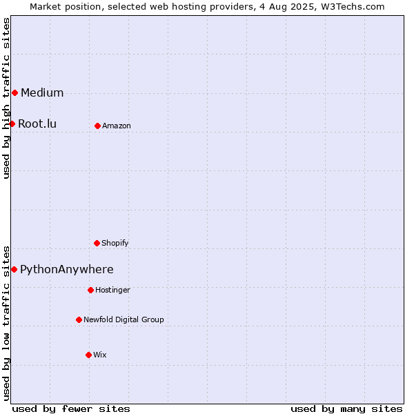Market position of Medium vs. PythonAnywhere vs. Root.lu