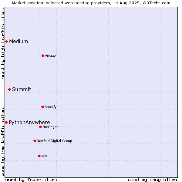 Market position of Summit vs. Medium vs. PythonAnywhere