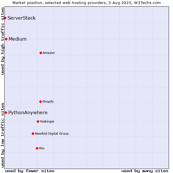 Market position of Medium vs. PythonAnywhere vs. ServerStack