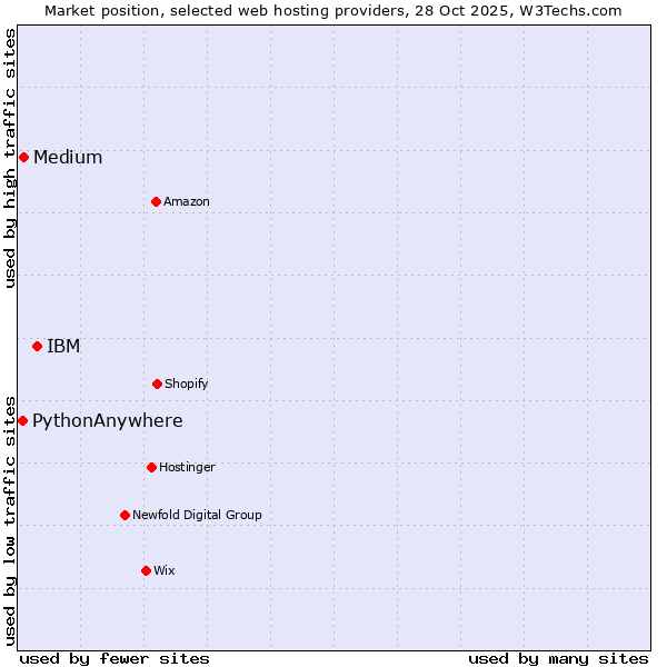 Market position of IBM vs. Medium vs. PythonAnywhere