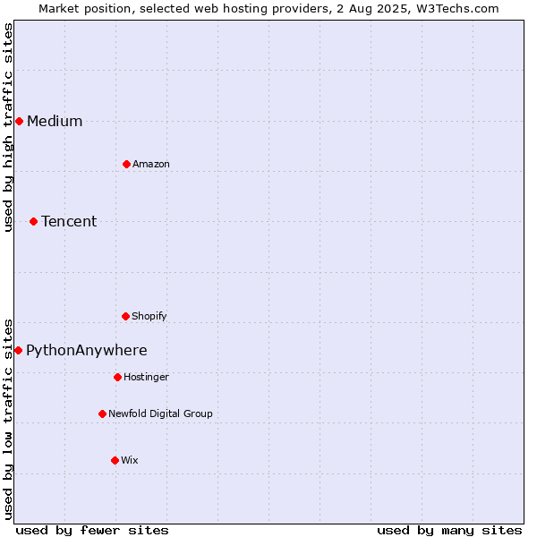 Market position of Tencent vs. Medium vs. PythonAnywhere