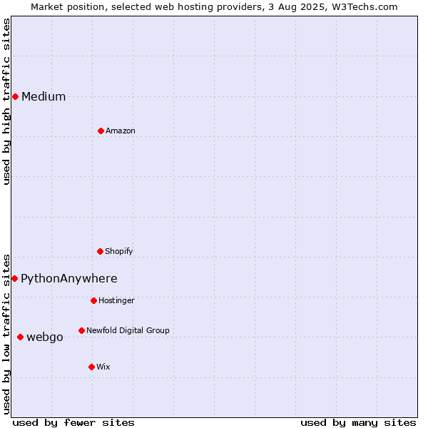 Market position of webgo vs. Medium vs. PythonAnywhere