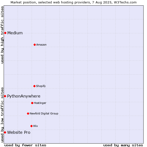 Market position of Medium vs. Website Pro vs. PythonAnywhere