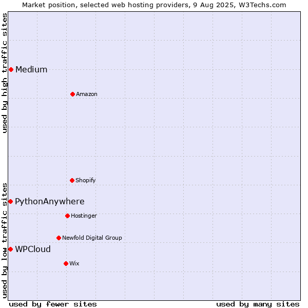 Market position of Medium vs. WPCloud vs. PythonAnywhere